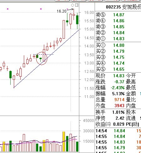 一陽蓋雙陰個股拉升點 一陽蓋雙陰個股拉升點
