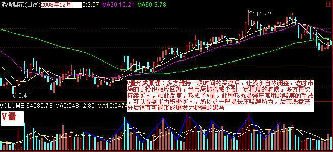 常見成交量形態圖 常見成交量形態圖