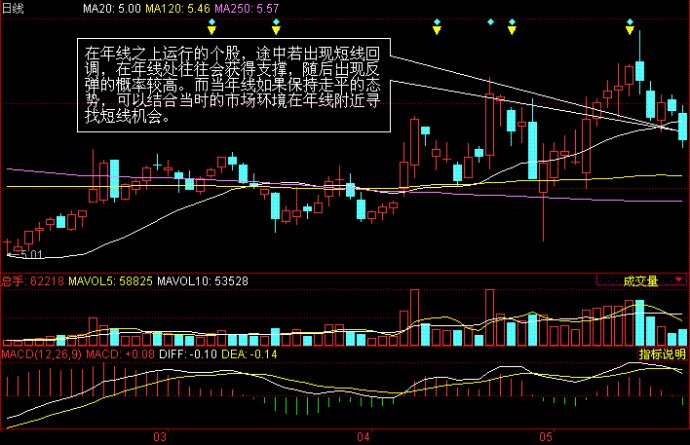 移動平均線用法之趨勢線與牛熊線 移動平均線用法之趨勢線與牛熊線