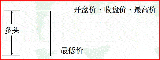 單根K線形態意義 單根K線形態意義