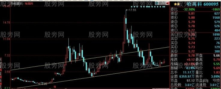 樓梯股形態買賣技巧 樓梯股形態買賣技巧