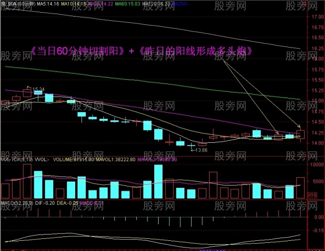 15分鐘上攻60日均線戰法
