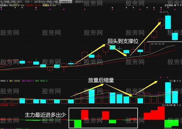龍回頭戰法詳細操作方法 龍回頭戰法詳細操作方法