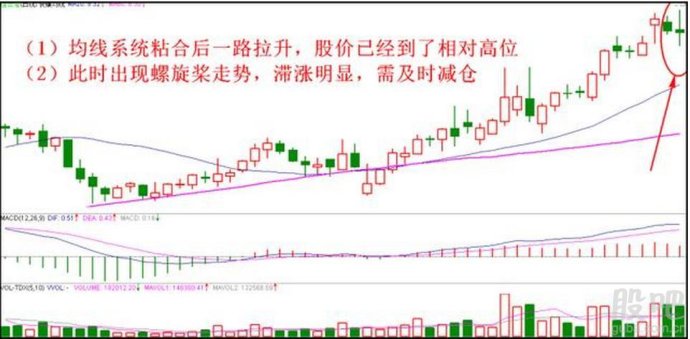 股票高位賣出四種方法 股票高位賣出四種方法