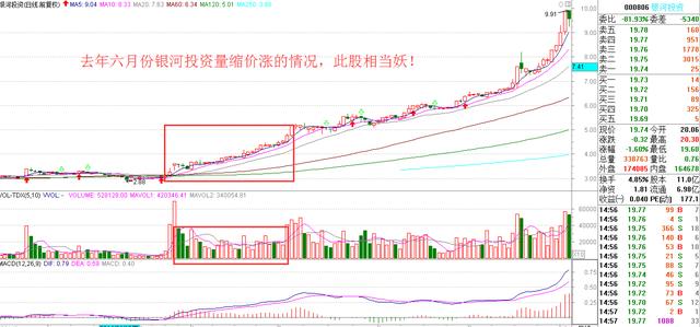 量價關系是最關鍵的指標 量價關系是最關鍵的指標