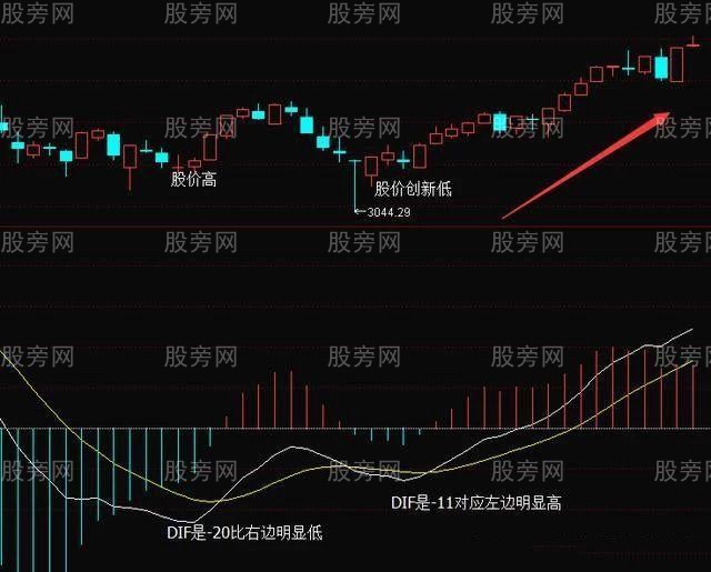 MACD底背離和頂背離 MACD底背離和頂背離