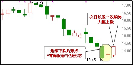 強勢抄底的K線形態 強勢抄底的K線形態