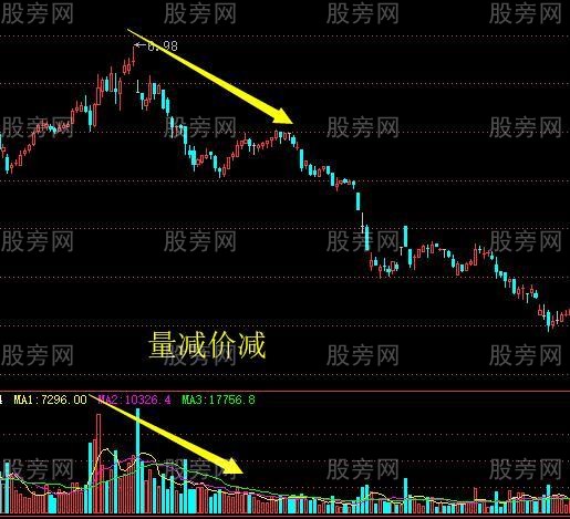 量價之間的8種關系 量價之間的8種關系