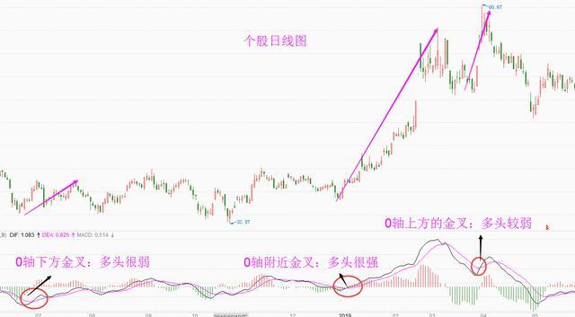 MACD指標買入的具體應用 MACD指標買入的具體應用