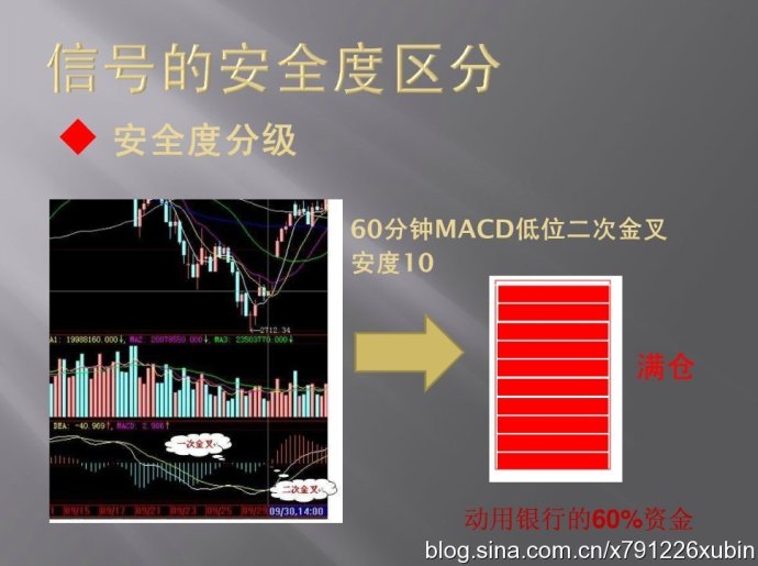 信號的安全度區分（MACD與倉位）