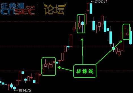 K線知識之搓揉線 K線知識之搓揉線