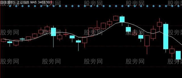 壓力位和支撐位的判斷方法 壓力位和支撐位的判斷方法