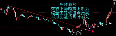 具有強勢股特征的圖形 具有強勢股特征的圖形