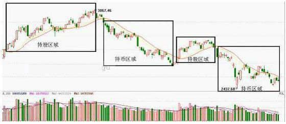 DKX多空線指標的用法 DKX多空線指標的用法