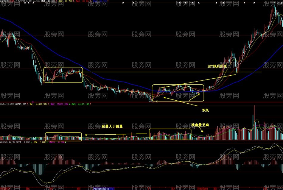 底量超頂量K線戰法 底量超頂量K線戰法