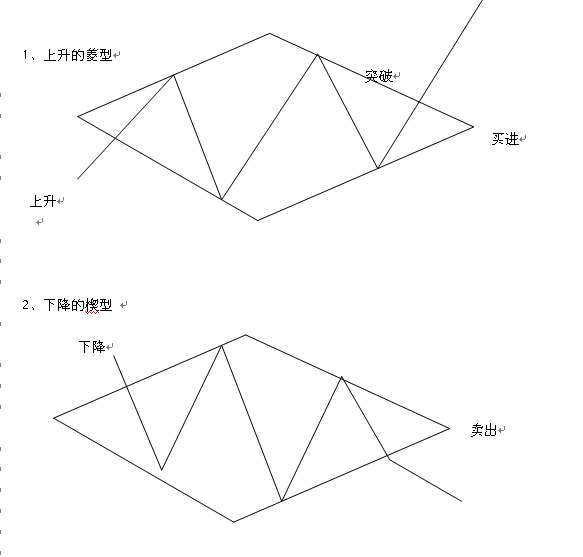 13種股價重要的反轉與整理形態 13種股價重要的反轉與整理形態