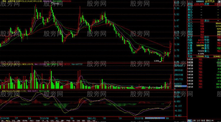 MACD指標金叉操作精髓