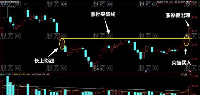 提前埋伏長上影線戰法 提前埋伏長上影線戰法