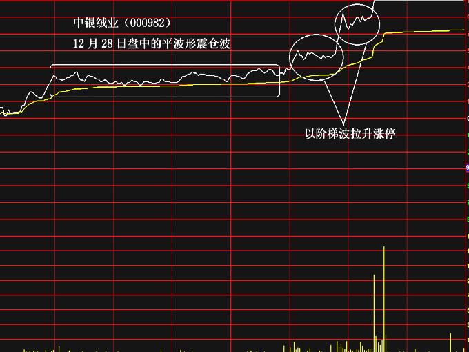 當天最易漲停分時圖解 當天最易漲停分時圖解