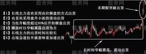 不同情況下的主力出貨手法 不同情況下的主力出貨手法