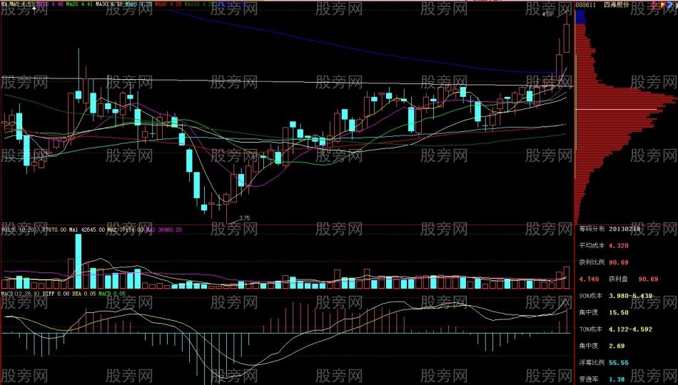 漲停概率比較大的形態 漲停概率比較大的形態
