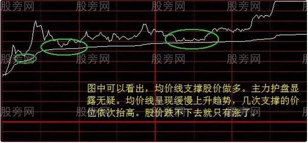 四種多空分時圖形態