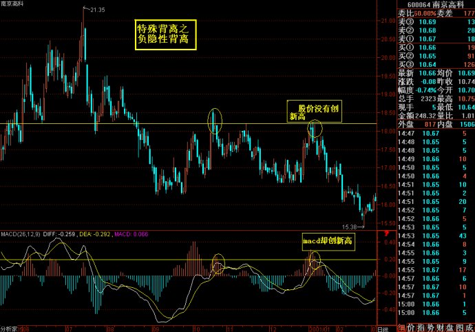 MACD趨勢運用 MACD趨勢運用