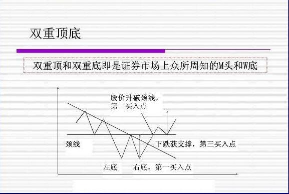 雙重底和雙重頂形態