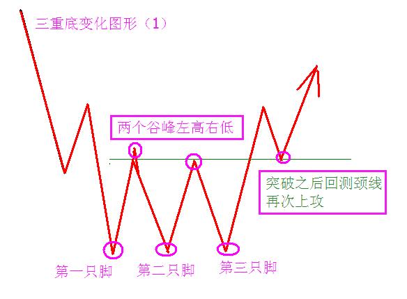 三重底的使用方法 三重底的使用方法