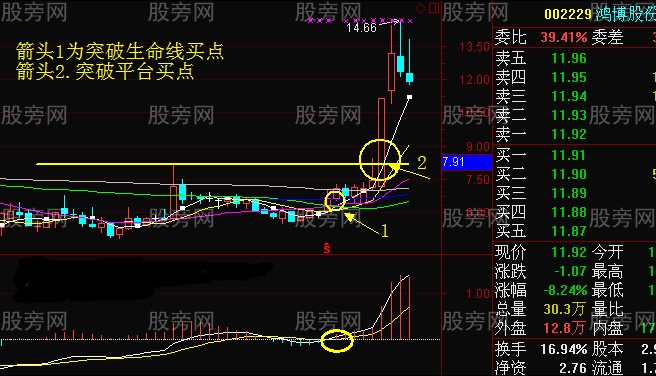 觀察周線尋找買賣點 觀察周線尋找買賣點