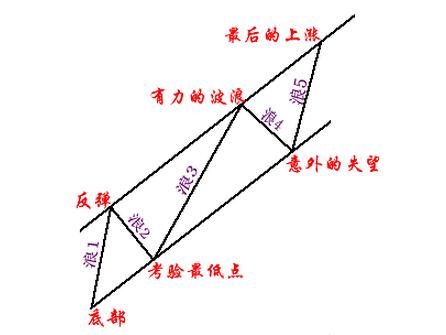 波浪理論的判斷秘訣 波浪理論的判斷秘訣