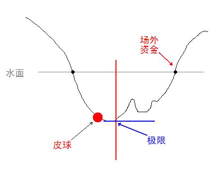 皮球理論在股市中的運用 皮球理論在股市中的運用