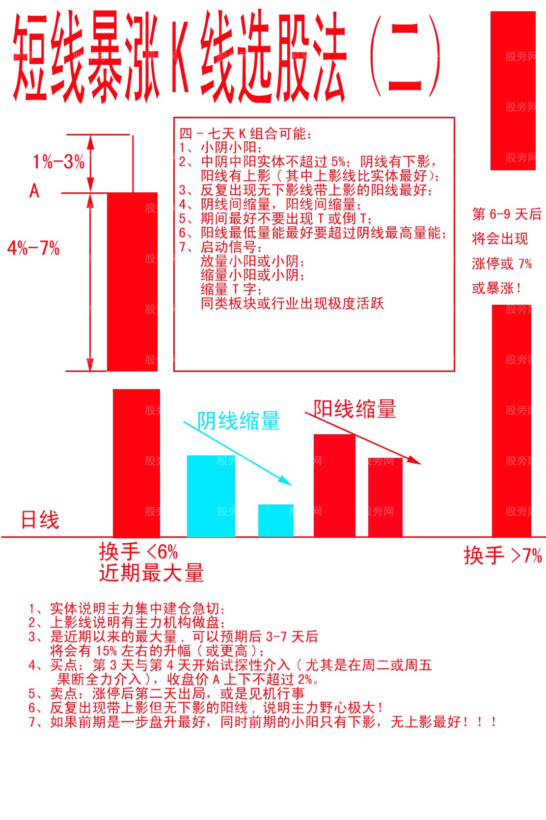 短線暴漲K線選股法