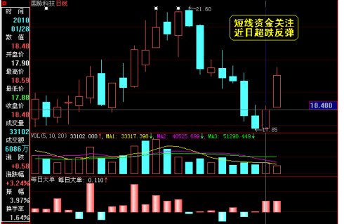 超跌反彈選股技術圖譜