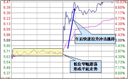 分時圖抄底3條原則 分時圖抄底3條原則