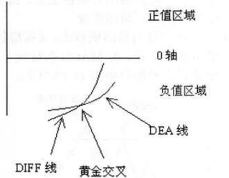 MACD絕密炒股法 MACD絕密炒股法