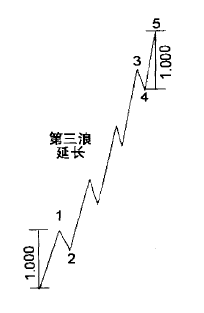 精確計算波浪理論的目標位 精確計算波浪理論的目標位