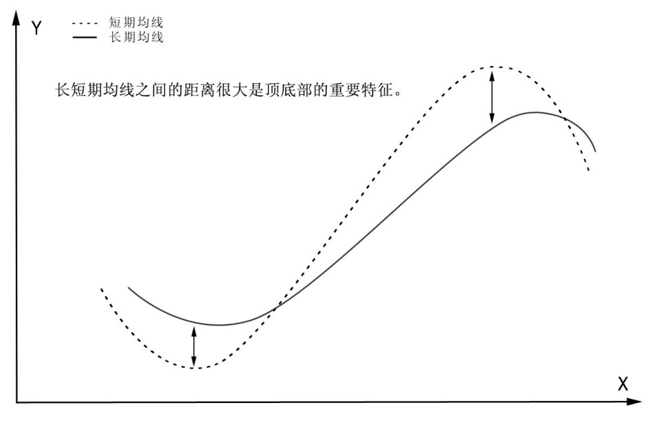 圖解sarlery均線理論