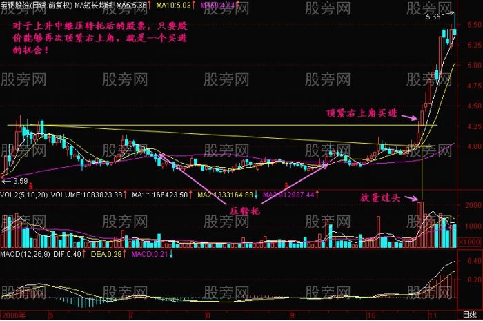 頂緊右上角K線圖解 頂緊右上角K線圖解