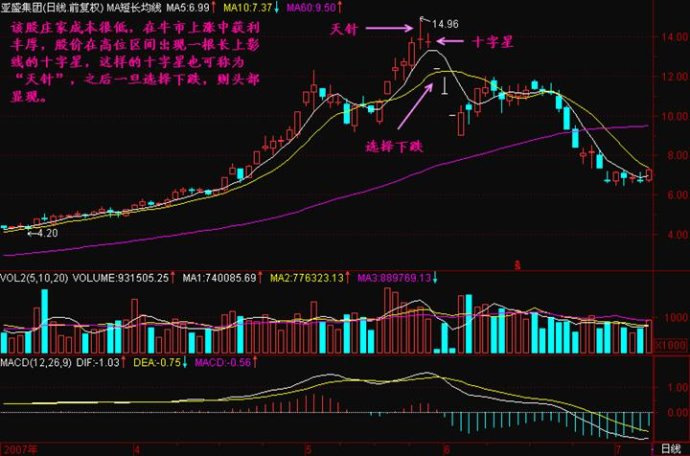線形態之十字星精講 線形態之十字星精講