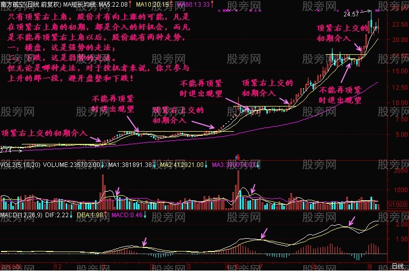 圖解頂緊右上角K線戰法 圖解頂緊右上角K線戰法