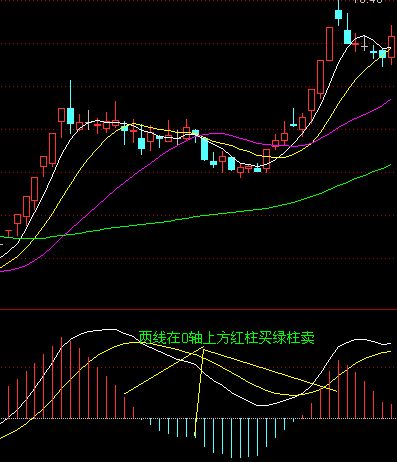 MACD紅柱綠柱操作法