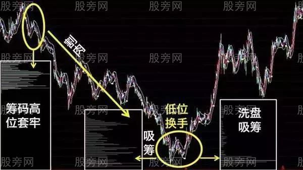 籌碼分佈看透主力操作流程 籌碼分佈看透主力操作流程