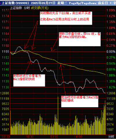 MACD另類用法 MACD另類用法