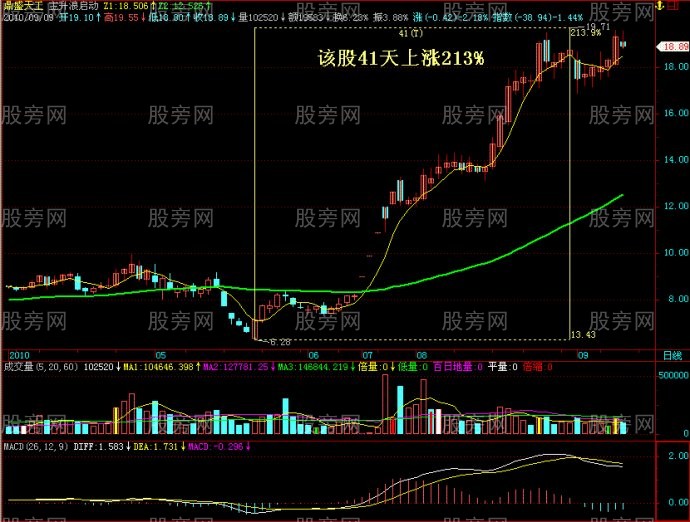 圖解經典股票黑馬上漲形態 圖解經典股票黑馬上漲形態