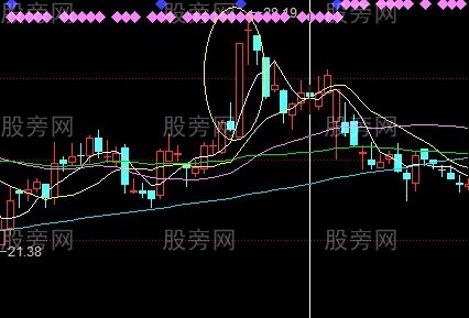 股票逃頂信號大全 股票逃頂信號大全