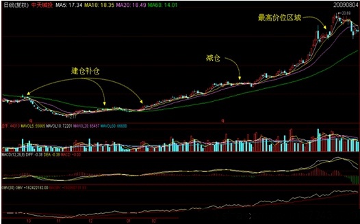 籌碼學完整講解 籌碼學完整講解