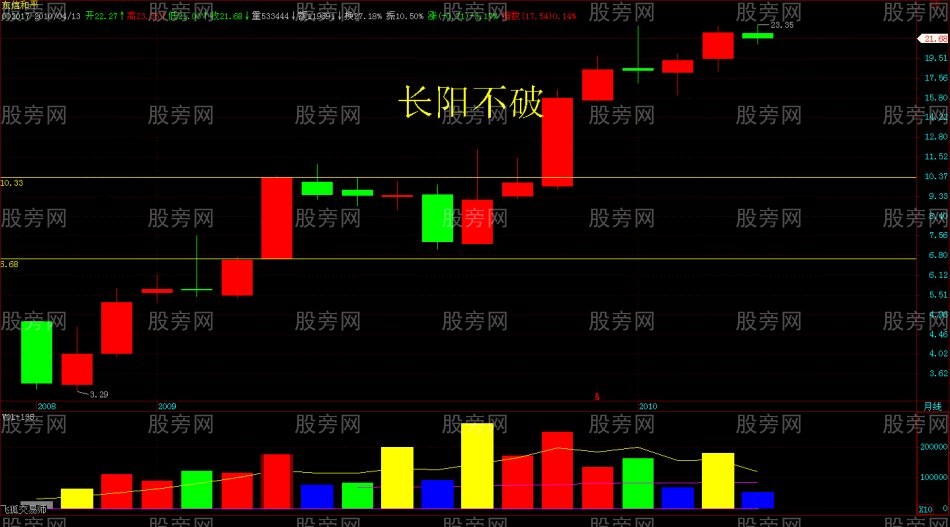 月K線圖尋找真正的強勢股 月K線圖尋找真正的強勢股