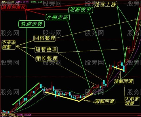 波段演化手法