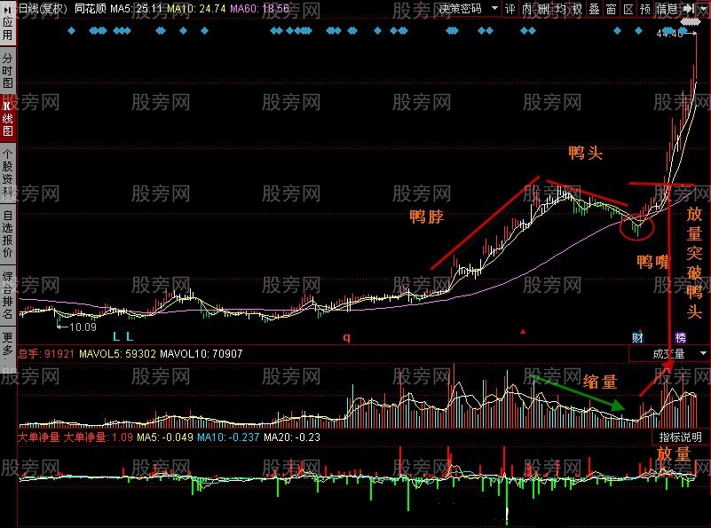 短線可參與的老鴨頭形態 短線可參與的老鴨頭形態